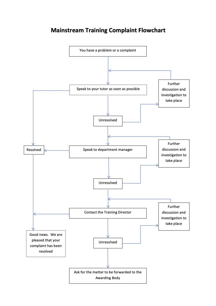 Complaints-Flowchart