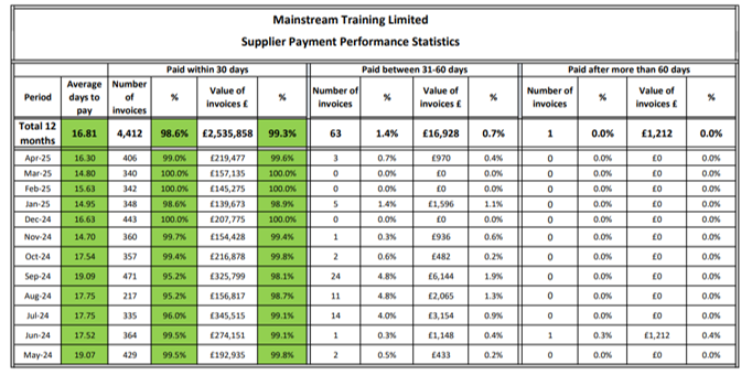 Supplier Payment Performance Statistics